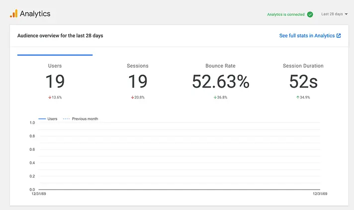 How to Add Google Analytics 4 to WordPress? 21 google analytics data